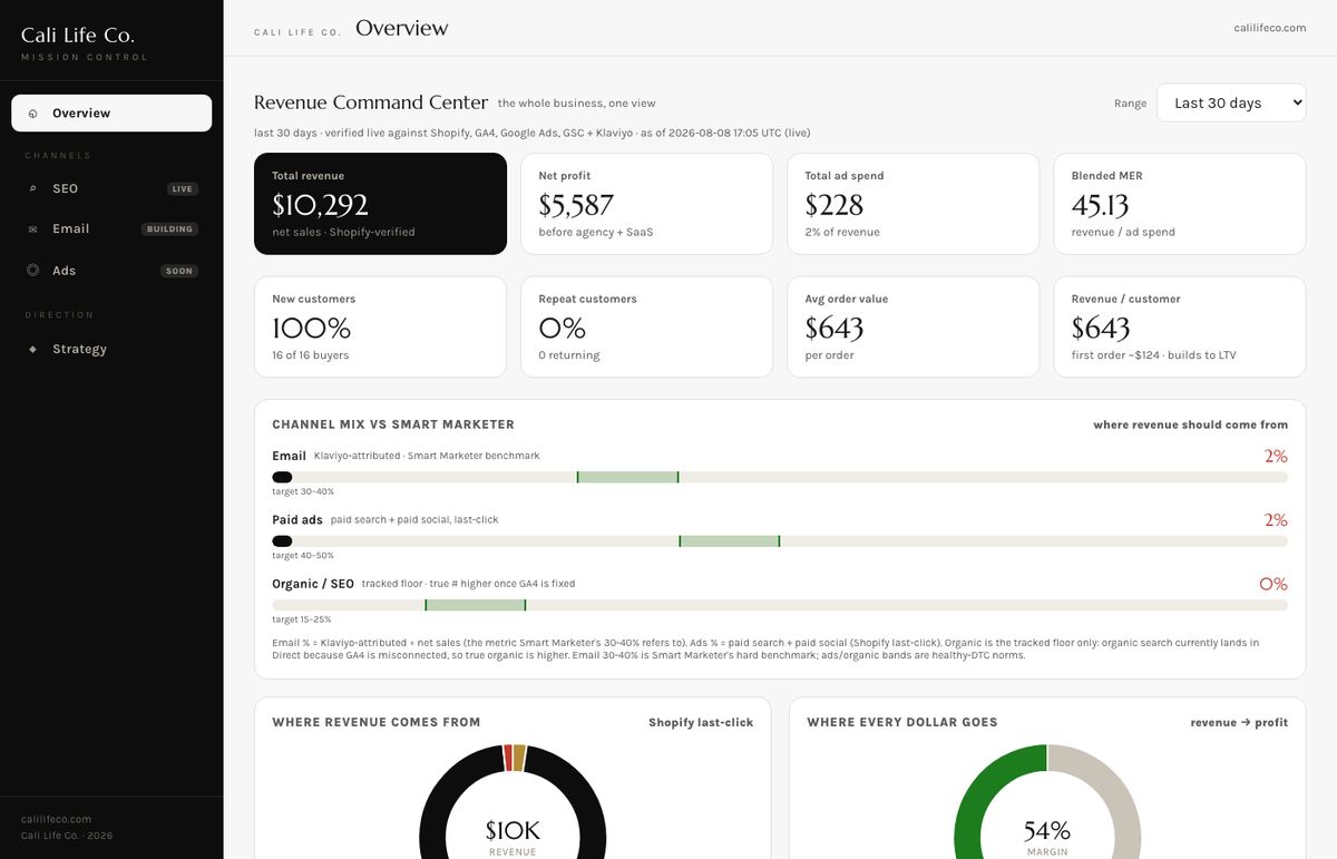 Cali Life Mission Control dashboard